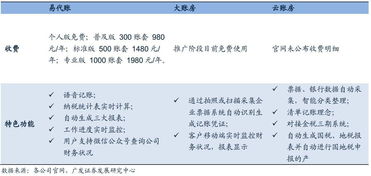 关于财务saas你应该知道的