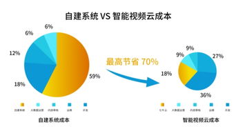 新一代智能视频云发展现状分析 五大要素成关键