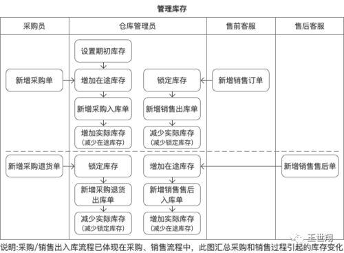 逆向解构万里牛电商erp,实践可推导产品分析方法